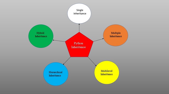 Python OOPs, Deep Dive Into Inheritance And Their Types